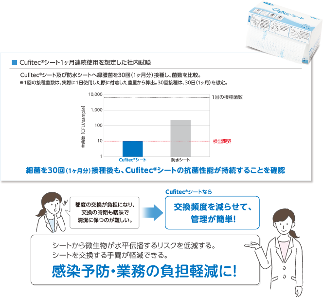 ■ Cufitec®シート1ヶ月連続使用を想定した社内試験