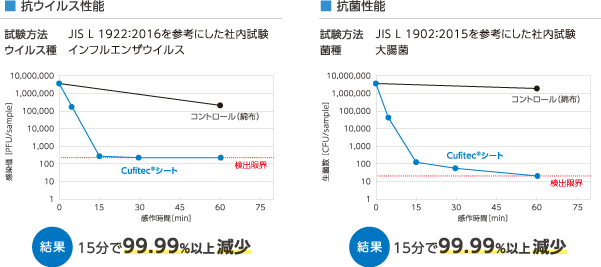 ■ 抗ウイルス性能  ■ 抗菌性能