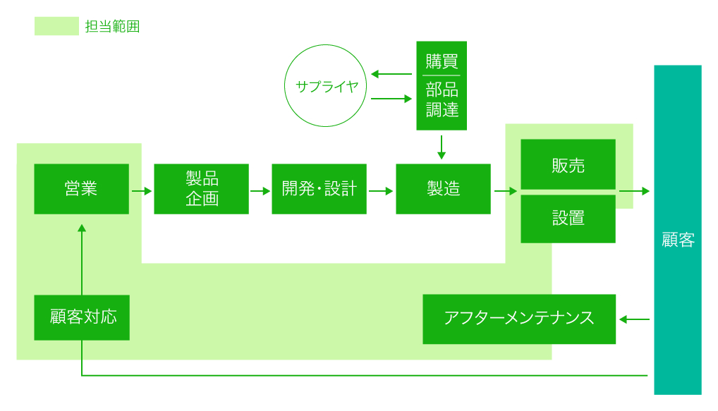 仕事の流れ
