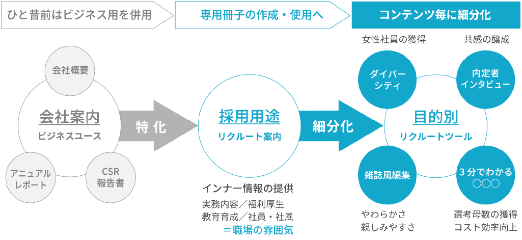 どんどん手厚くどんどん最適化が図られるリクルート用ツール