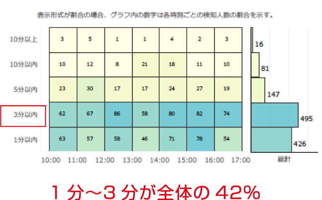 1分～3分が全体の42％