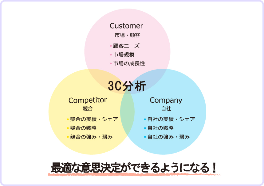 3C分析 最適な意思決定ができるようになる！