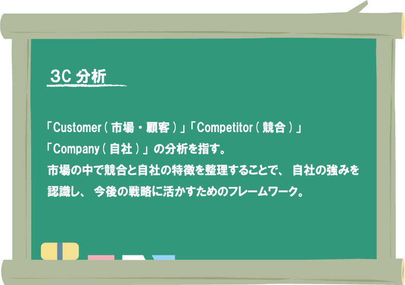 ３C分析 - 「Customer(市場・顧客)」「Competitor(競合)」「Company(自社)」の分析を指す。市場の中で競合と自社の特徴を整理することで、自社の強みを認識し、今後の戦略に活かすためのフレームワーク。