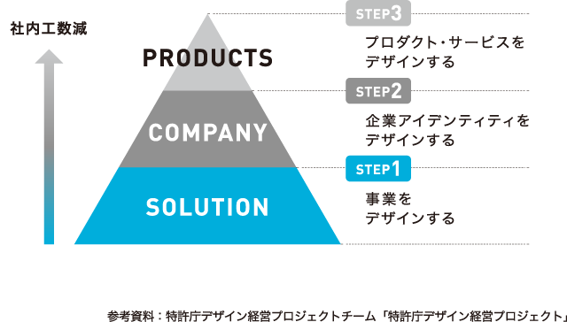 社内工数減