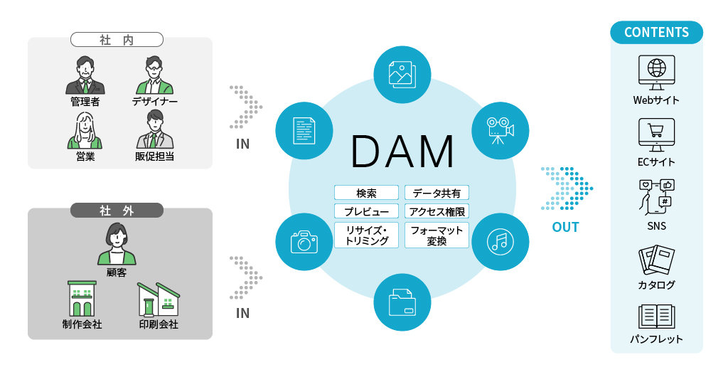 DAM(デジタルアセットマネジメント) 参考図