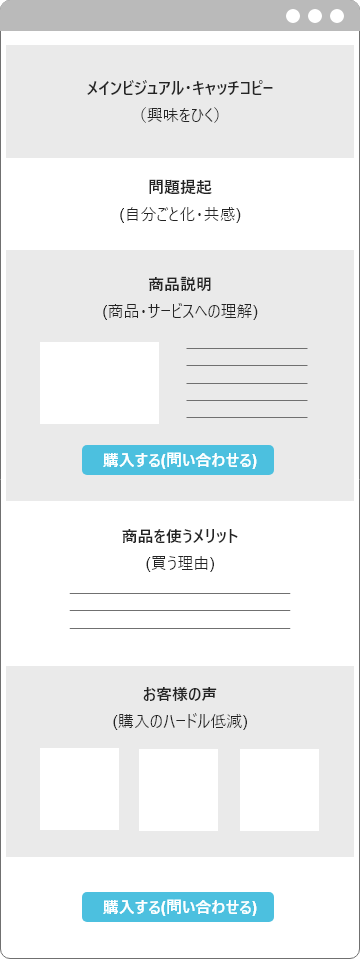 一般的なLPのフレームワークの例