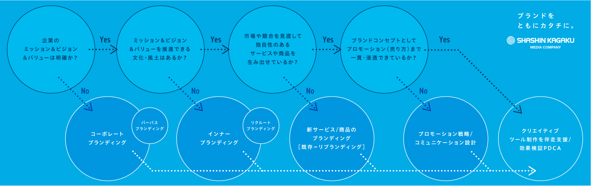 取り組むべきことを明確化する「ブランディング診断チャート」