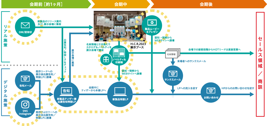 展示会にあわせて新製品を上市するにあたり出展告知と兼ねた新製品ティザープロモーションを実施