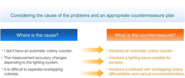 Considering the cause of the problems and an appropriate countermeasure plan