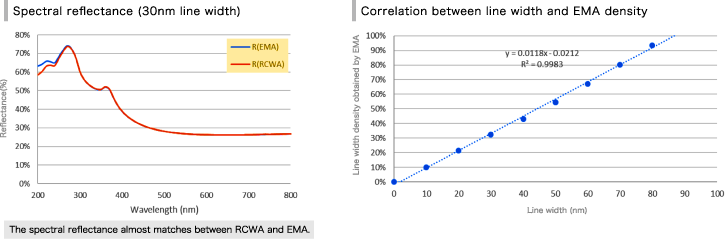Spectral reflectance (30nm line width) / Correlation between line width and EMA density