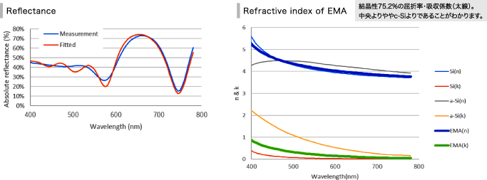 Reflectance / Refractive index of EMA 結晶性75.2％の屈折率・吸収係数（太線）。中央よりややc-Siよりであることがわかります。