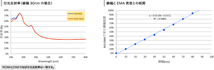 分光反射率（縦線30nmの場合） 線幅とEMA密度との相関