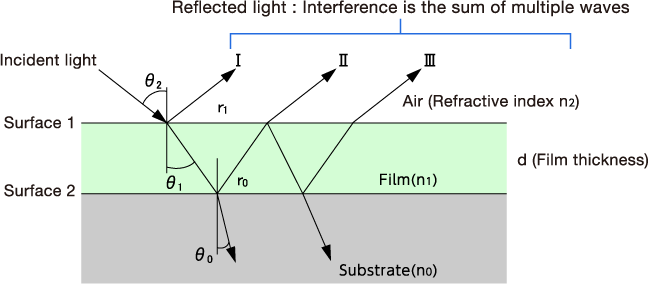 Theory of Optical interference