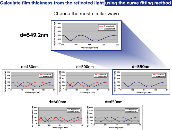Calculating film thickness
