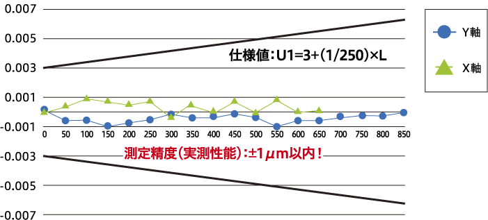 測定精度(X,Y軸) 測定誤差(単位：mm)