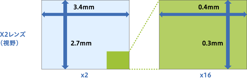 X2レンズ(視野)